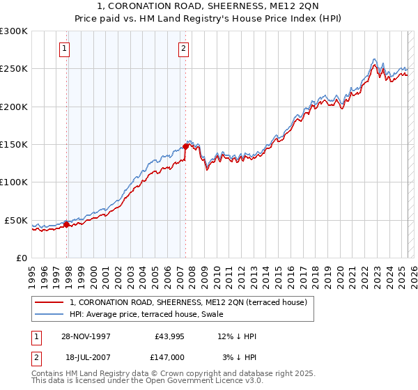 1, CORONATION ROAD, SHEERNESS, ME12 2QN: Price paid vs HM Land Registry's House Price Index