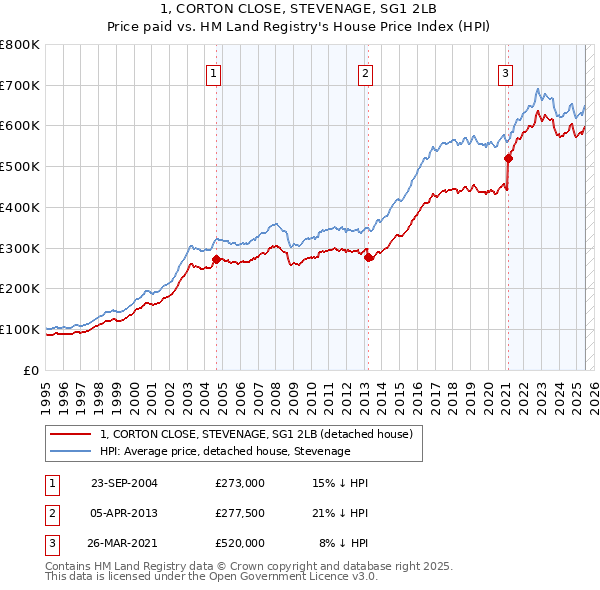 1, CORTON CLOSE, STEVENAGE, SG1 2LB: Price paid vs HM Land Registry's House Price Index