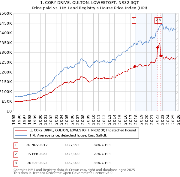 1, CORY DRIVE, OULTON, LOWESTOFT, NR32 3QT: Price paid vs HM Land Registry's House Price Index