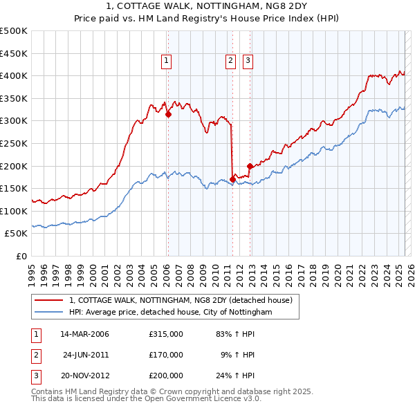 1, COTTAGE WALK, NOTTINGHAM, NG8 2DY: Price paid vs HM Land Registry's House Price Index