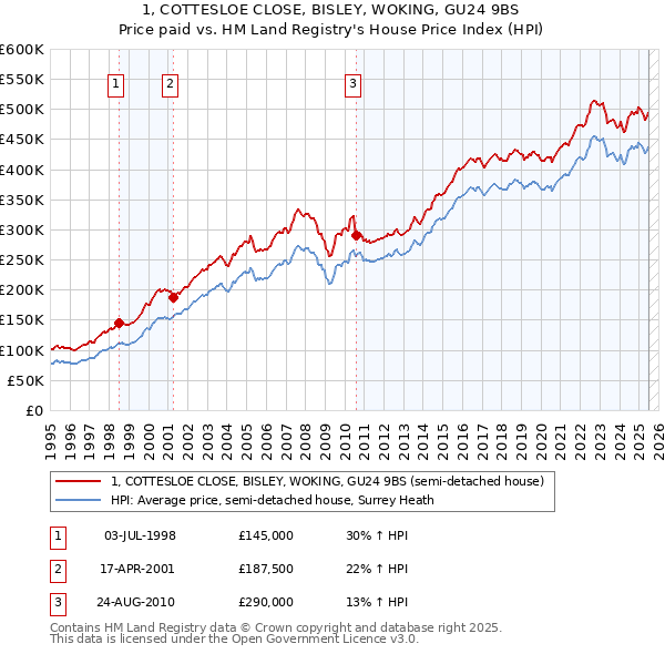 1, COTTESLOE CLOSE, BISLEY, WOKING, GU24 9BS: Price paid vs HM Land Registry's House Price Index