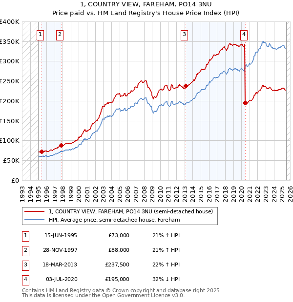 1, COUNTRY VIEW, FAREHAM, PO14 3NU: Price paid vs HM Land Registry's House Price Index