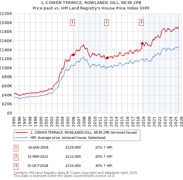 1, COWEN TERRACE, ROWLANDS GILL, NE39 2PB: Price paid vs HM Land Registry's House Price Index