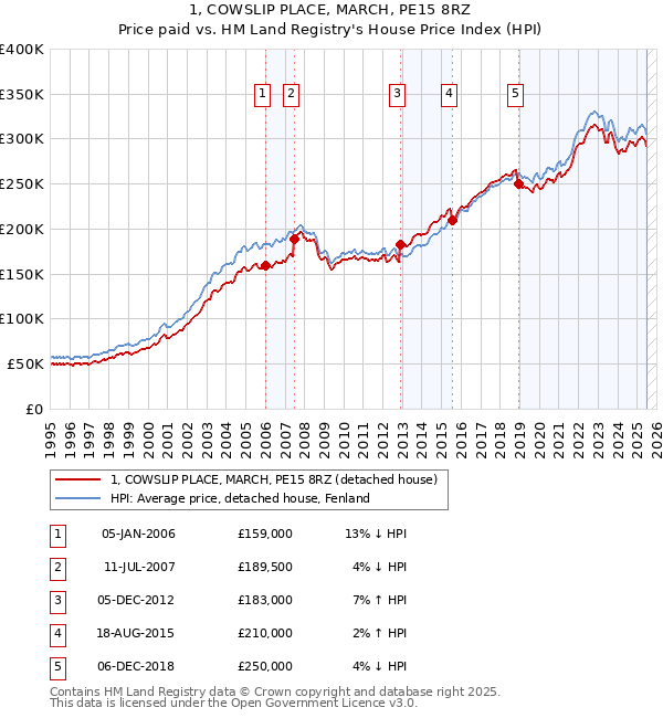 1, COWSLIP PLACE, MARCH, PE15 8RZ: Price paid vs HM Land Registry's House Price Index