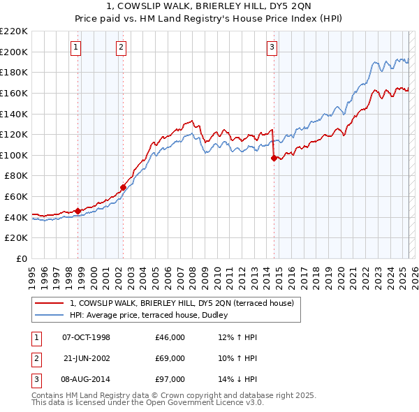 1, COWSLIP WALK, BRIERLEY HILL, DY5 2QN: Price paid vs HM Land Registry's House Price Index
