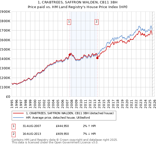 1, CRABTREES, SAFFRON WALDEN, CB11 3BH: Price paid vs HM Land Registry's House Price Index
