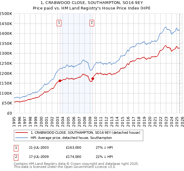 1, CRABWOOD CLOSE, SOUTHAMPTON, SO16 9EY: Price paid vs HM Land Registry's House Price Index