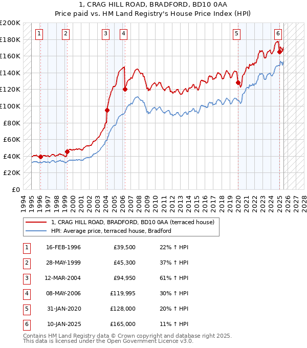 1, CRAG HILL ROAD, BRADFORD, BD10 0AA: Price paid vs HM Land Registry's House Price Index