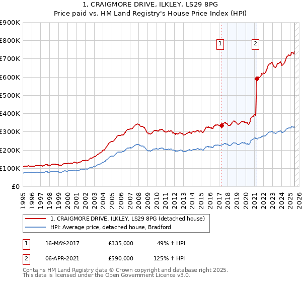 1, CRAIGMORE DRIVE, ILKLEY, LS29 8PG: Price paid vs HM Land Registry's House Price Index