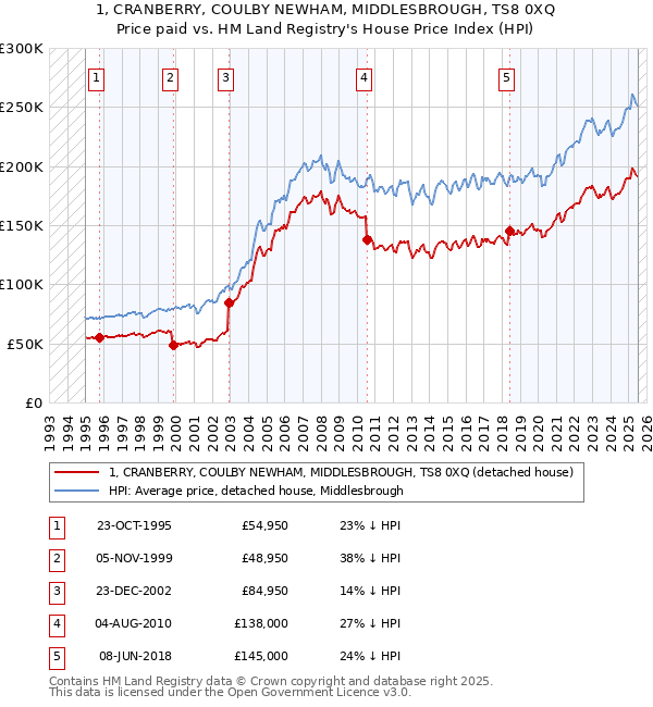 1, CRANBERRY, COULBY NEWHAM, MIDDLESBROUGH, TS8 0XQ: Price paid vs HM Land Registry's House Price Index