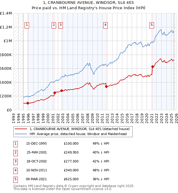 1, CRANBOURNE AVENUE, WINDSOR, SL4 4ES: Price paid vs HM Land Registry's House Price Index