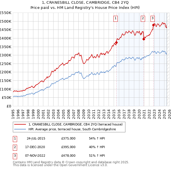 1, CRANESBILL CLOSE, CAMBRIDGE, CB4 2YQ: Price paid vs HM Land Registry's House Price Index