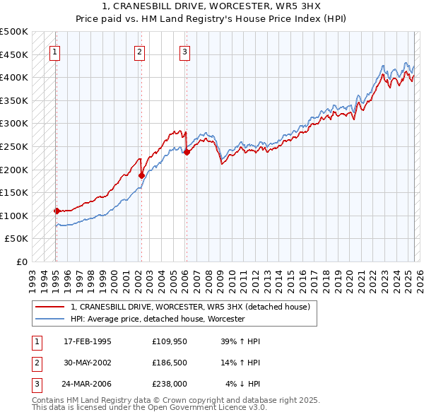 1, CRANESBILL DRIVE, WORCESTER, WR5 3HX: Price paid vs HM Land Registry's House Price Index