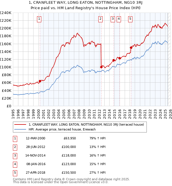 1, CRANFLEET WAY, LONG EATON, NOTTINGHAM, NG10 3RJ: Price paid vs HM Land Registry's House Price Index