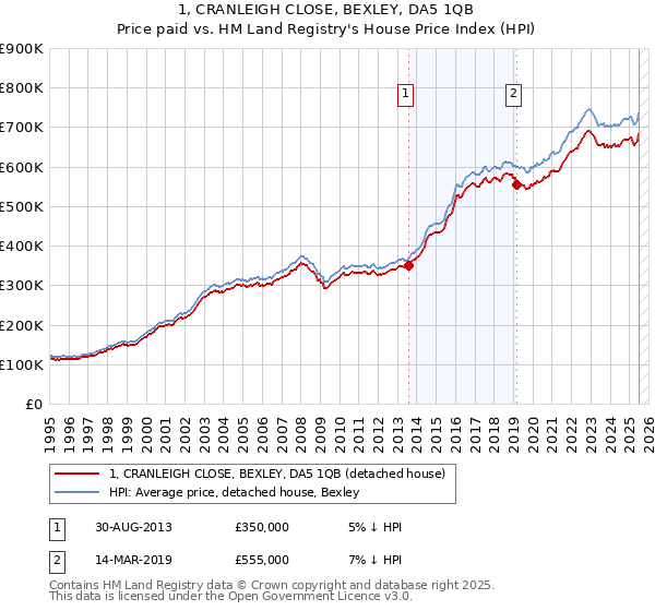 1, CRANLEIGH CLOSE, BEXLEY, DA5 1QB: Price paid vs HM Land Registry's House Price Index