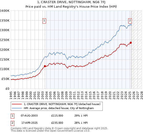 1, CRASTER DRIVE, NOTTINGHAM, NG6 7FJ: Price paid vs HM Land Registry's House Price Index