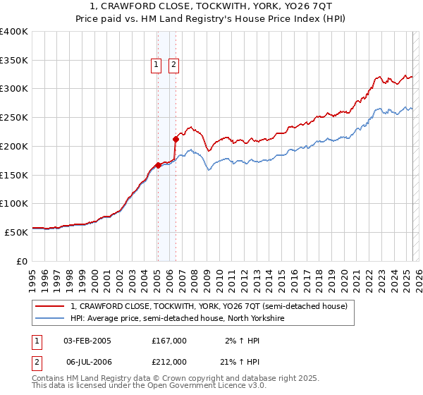 1, CRAWFORD CLOSE, TOCKWITH, YORK, YO26 7QT: Price paid vs HM Land Registry's House Price Index