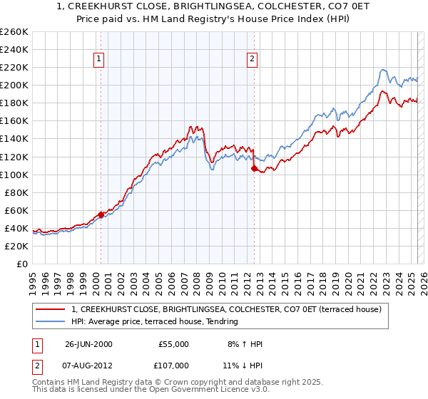 1, CREEKHURST CLOSE, BRIGHTLINGSEA, COLCHESTER, CO7 0ET: Price paid vs HM Land Registry's House Price Index