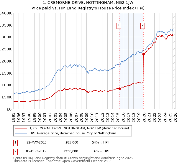 1, CREMORNE DRIVE, NOTTINGHAM, NG2 1JW: Price paid vs HM Land Registry's House Price Index