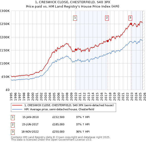 1, CRESWICK CLOSE, CHESTERFIELD, S40 3PX: Price paid vs HM Land Registry's House Price Index