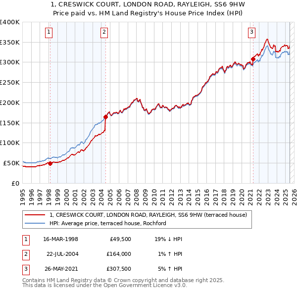 1, CRESWICK COURT, LONDON ROAD, RAYLEIGH, SS6 9HW: Price paid vs HM Land Registry's House Price Index