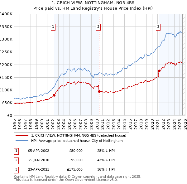 1, CRICH VIEW, NOTTINGHAM, NG5 4BS: Price paid vs HM Land Registry's House Price Index