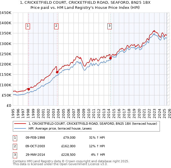 1, CRICKETFIELD COURT, CRICKETFIELD ROAD, SEAFORD, BN25 1BX: Price paid vs HM Land Registry's House Price Index
