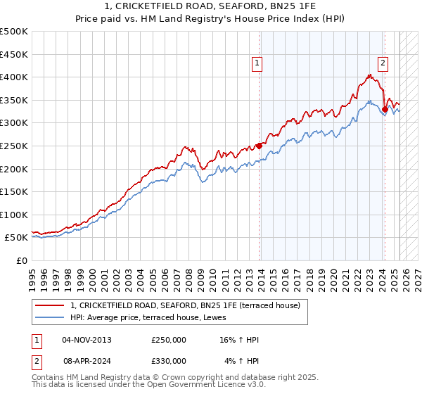 1, CRICKETFIELD ROAD, SEAFORD, BN25 1FE: Price paid vs HM Land Registry's House Price Index