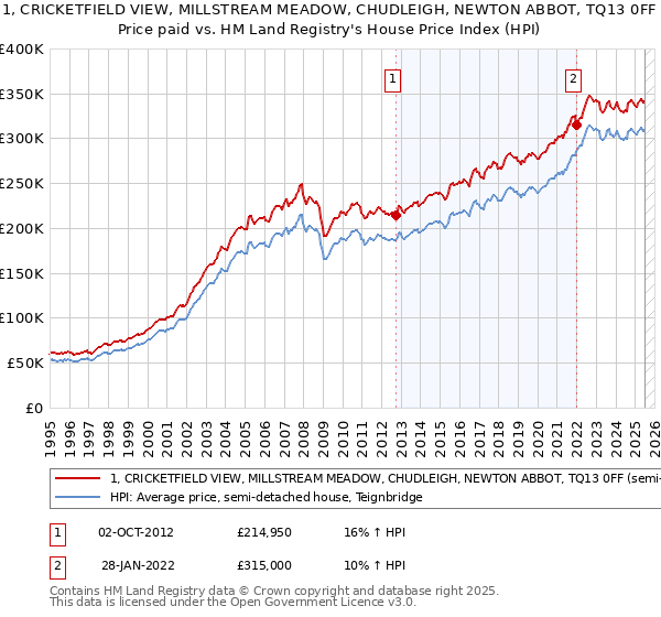 1, CRICKETFIELD VIEW, MILLSTREAM MEADOW, CHUDLEIGH, NEWTON ABBOT, TQ13 0FF: Price paid vs HM Land Registry's House Price Index