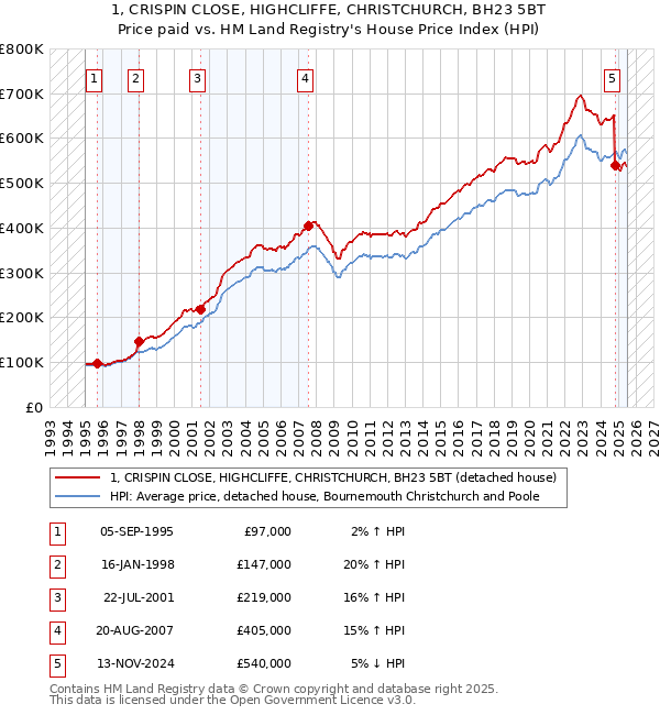 1, CRISPIN CLOSE, HIGHCLIFFE, CHRISTCHURCH, BH23 5BT: Price paid vs HM Land Registry's House Price Index