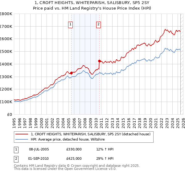 1, CROFT HEIGHTS, WHITEPARISH, SALISBURY, SP5 2SY: Price paid vs HM Land Registry's House Price Index