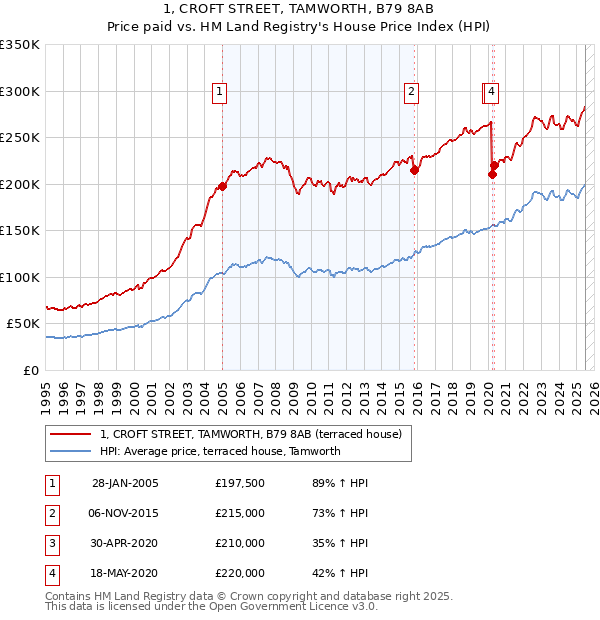1, CROFT STREET, TAMWORTH, B79 8AB: Price paid vs HM Land Registry's House Price Index