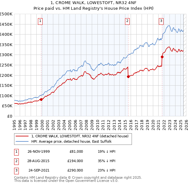 1, CROME WALK, LOWESTOFT, NR32 4NF: Price paid vs HM Land Registry's House Price Index