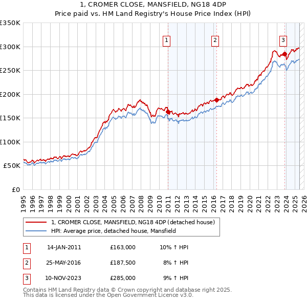 1, CROMER CLOSE, MANSFIELD, NG18 4DP: Price paid vs HM Land Registry's House Price Index