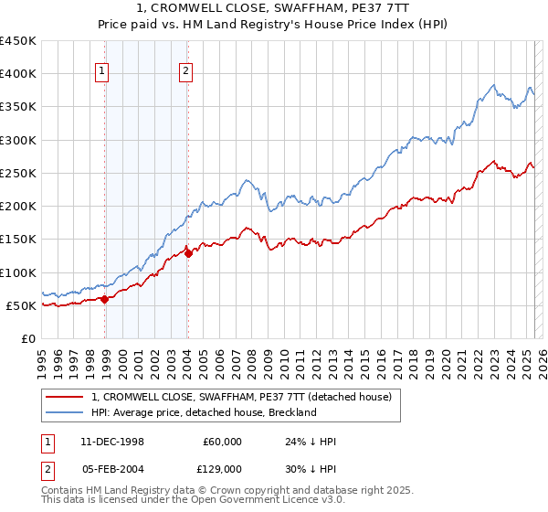 1, CROMWELL CLOSE, SWAFFHAM, PE37 7TT: Price paid vs HM Land Registry's House Price Index