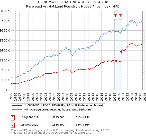 1, CROMWELL ROAD, NEWBURY, RG14 2HP: Price paid vs HM Land Registry's House Price Index