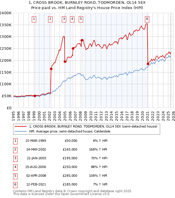 1, CROSS BROOK, BURNLEY ROAD, TODMORDEN, OL14 5EX: Price paid vs HM Land Registry's House Price Index