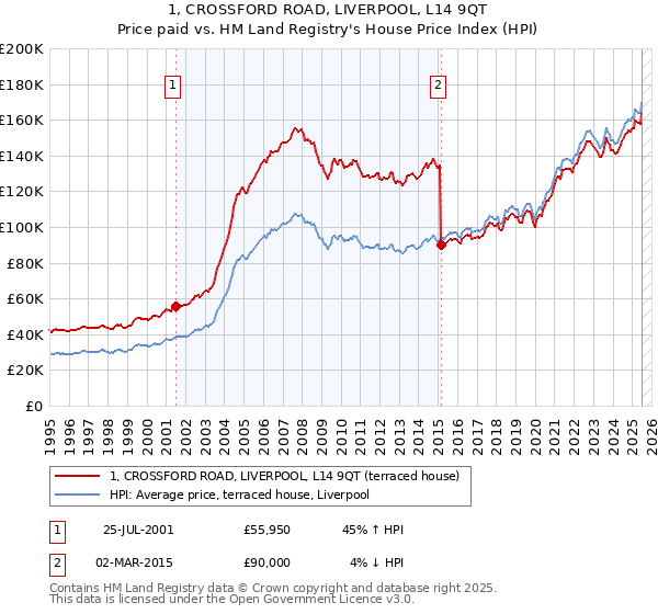 1, CROSSFORD ROAD, LIVERPOOL, L14 9QT: Price paid vs HM Land Registry's House Price Index