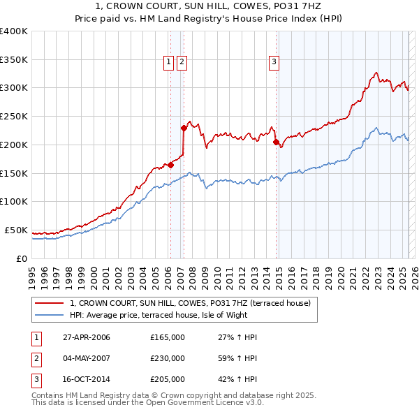 1, CROWN COURT, SUN HILL, COWES, PO31 7HZ: Price paid vs HM Land Registry's House Price Index