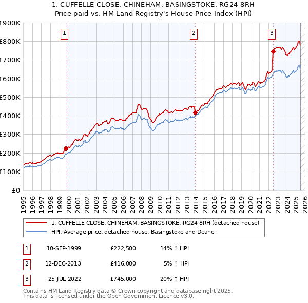 1, CUFFELLE CLOSE, CHINEHAM, BASINGSTOKE, RG24 8RH: Price paid vs HM Land Registry's House Price Index