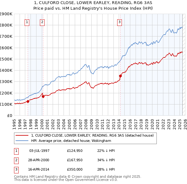 1, CULFORD CLOSE, LOWER EARLEY, READING, RG6 3AS: Price paid vs HM Land Registry's House Price Index