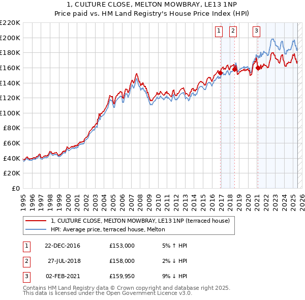 1, CULTURE CLOSE, MELTON MOWBRAY, LE13 1NP: Price paid vs HM Land Registry's House Price Index