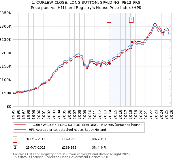 1, CURLEW CLOSE, LONG SUTTON, SPALDING, PE12 9RS: Price paid vs HM Land Registry's House Price Index