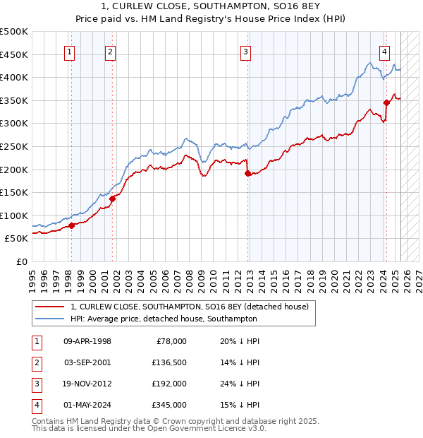 1, CURLEW CLOSE, SOUTHAMPTON, SO16 8EY: Price paid vs HM Land Registry's House Price Index