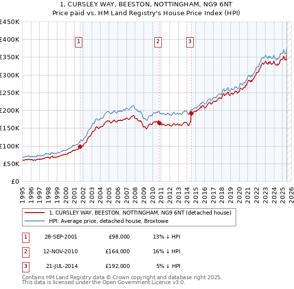 1, CURSLEY WAY, BEESTON, NOTTINGHAM, NG9 6NT: Price paid vs HM Land Registry's House Price Index