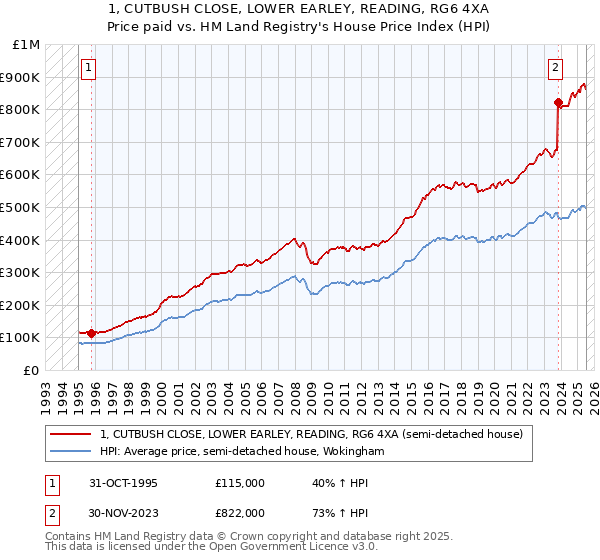 1, CUTBUSH CLOSE, LOWER EARLEY, READING, RG6 4XA: Price paid vs HM Land Registry's House Price Index