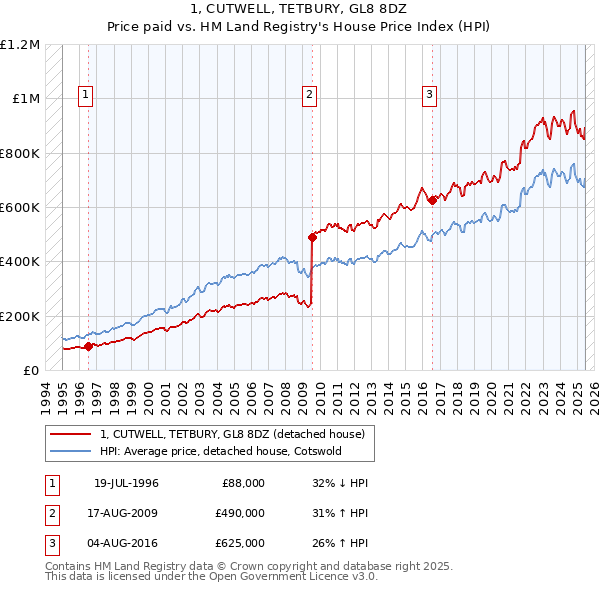 1, CUTWELL, TETBURY, GL8 8DZ: Price paid vs HM Land Registry's House Price Index