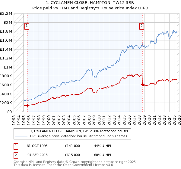 1, CYCLAMEN CLOSE, HAMPTON, TW12 3RR: Price paid vs HM Land Registry's House Price Index