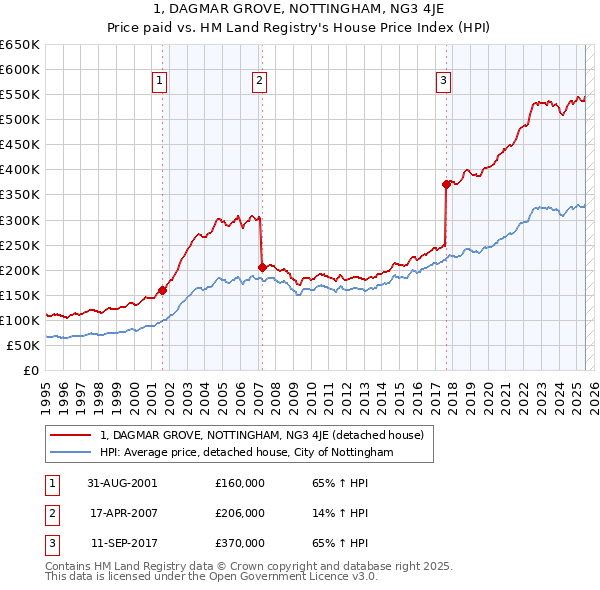 1, DAGMAR GROVE, NOTTINGHAM, NG3 4JE: Price paid vs HM Land Registry's House Price Index