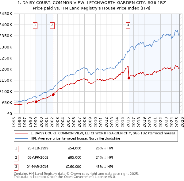 1, DAISY COURT, COMMON VIEW, LETCHWORTH GARDEN CITY, SG6 1BZ: Price paid vs HM Land Registry's House Price Index